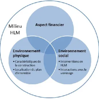 Figure 2. Éléments de l’environnement HLM qui influencent la parentalité. 
