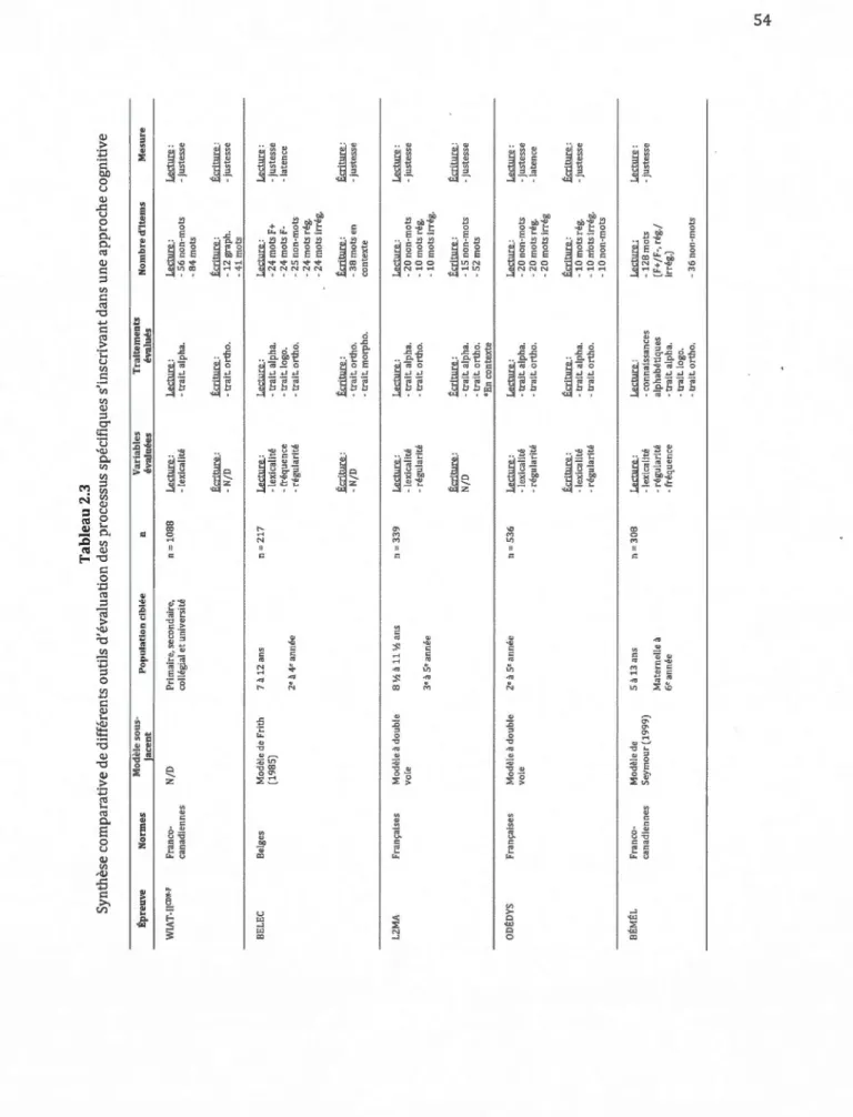 Tableau 2.3  Synthèse comparative de différents outils d'évaluation des processus spécifiques s'inscrivant dans une approche cognitive  Épreuve  WIAT-li'DN·F  BELEC  L2MA  ODÉDYS  BÉMÉL 