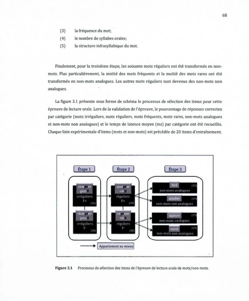 Figure  3.1  Processus de sélection des items de l'épreuve de lecture orale de mots/non-mots