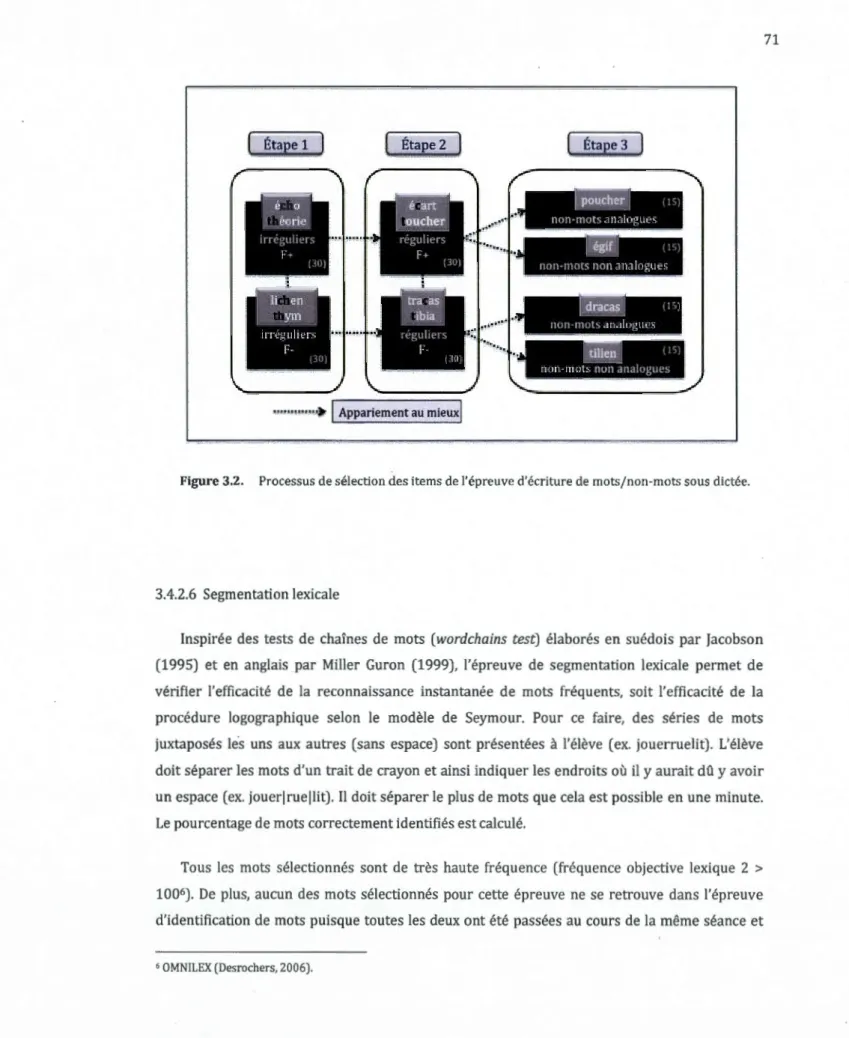 Figure 3.2.  Processus de sélection des items de l'épreuve d'écriture d e mots/non-mots  sous dictée