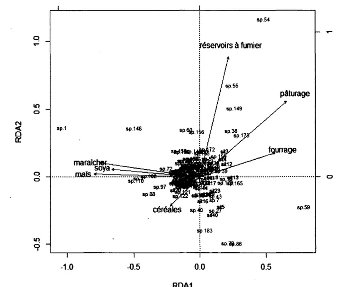 Figure 3 : Représentation en 2 dimensions de l’analyse de redondance de la communauté de diptères  schizophores selon les variables du paysage dans le Sud du Québec en 2008 (n = 40 fermes)