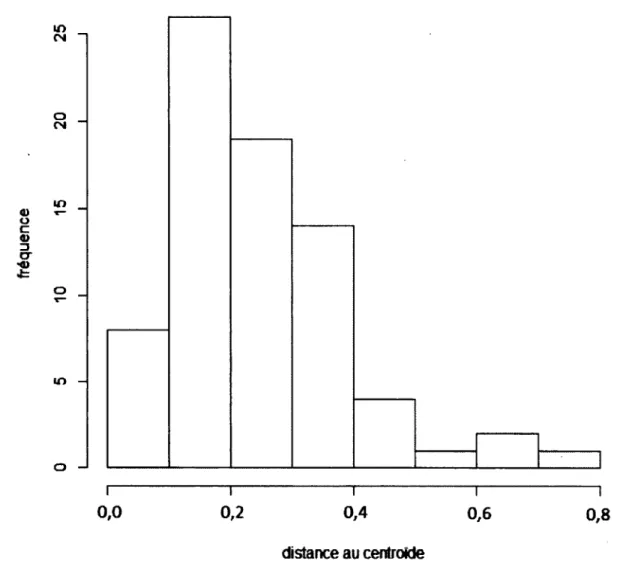 Figure 4 : Distribution des distances des espèces au centroïde de l’analyse de redondance de la  communauté de diptères schizophores selon les variables du paysage  dans le Sud du Québec en 2008  (n = 40 fermes).