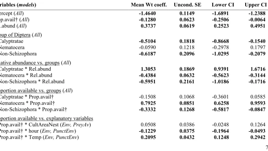 Table  2.11.  Variables  from  all  models  modeling  the  proportion  of  Diptera  in  boluses  of  Tree  swallow  along  a  gradient  of  agricultural intensification in Southern Québec, Canada