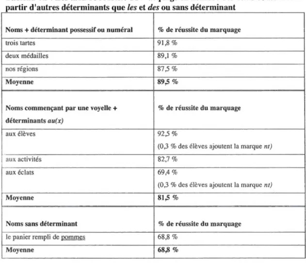 Tableau 43 : Les taux de réussite du marquage en nombre des noms construits  à  partir d'autres déterminants que les et des ou sans déterminant 