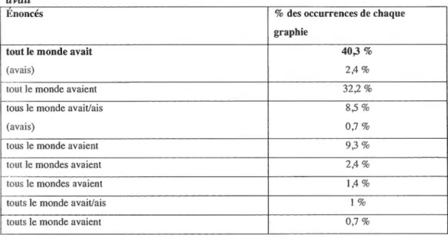 Tableau 4.6: Les occurrences des différentes graphies de l'énoncé tout le  monde  avait 