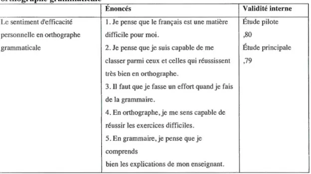 Tableau 3.2 :  Le  questionnaire  sur  le  sentiment  d'efficacité  personnelle  en  orthographe grammaticale 