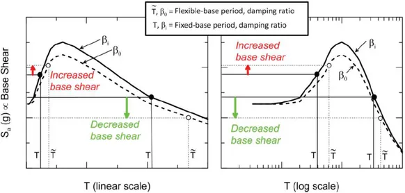 Figure 1.1 Allongement de la période de vibration et modication de l'accélé- l'accélé-ration spectrale (tiré de NEHRP-2012 [43])
