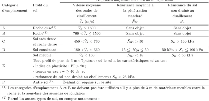 Tableau 2.5 Classication des sites en fonction de la réponse sismique (CSA S6-14 [19])