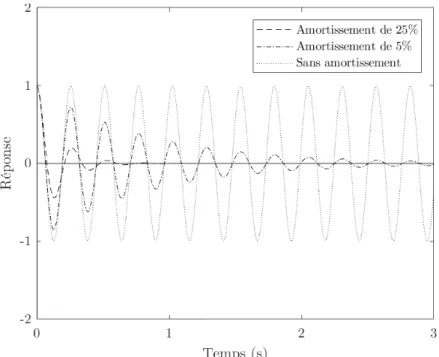 Figure 2.2 Réponse de la structure en fonction du taux d'amortissement