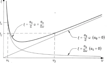 Figure 2.4 Relation entre le taux d'amortissement et la fréquence pour un amortissement de Rayleigh (tirée de Paultre [47])