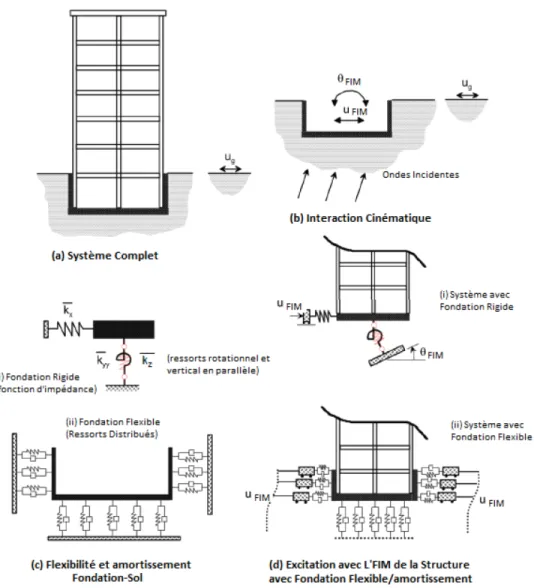 Figure 2.9 Schématisation d'une approche par sous-structure pour l'analyse de l'interaction sol-structure en utilisant deux congurations de fondation : (i) fondation rigide ; ou (ii) fondation exible (tirée de Bou Mehdi [10])