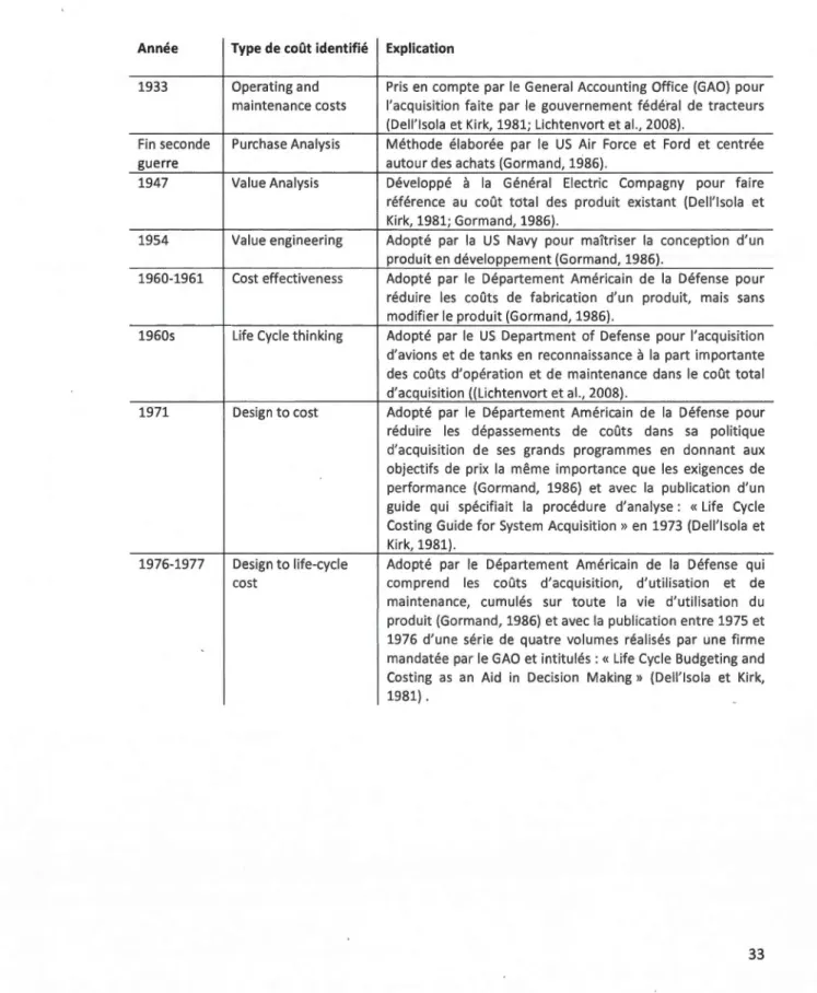 Tableau 3.1 Résumé sur l'historique du  Design to /ife-cycle  cost 