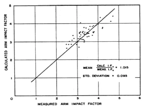 Figure 2.24 Corrélation entre les facteurs d'impact obtenus et l'équation   de Peyrot [Mozer, 1978] 