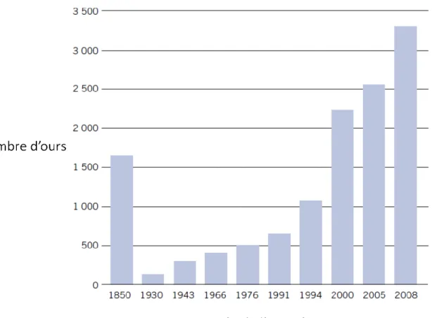 Figure 1.4 Développement historique de la taille de la population d'ours brun en Suède selon  différents recensements