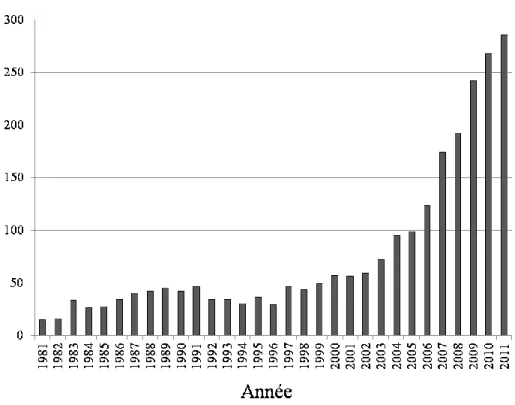 Figure  1.5  Nombre  d'individus  prélevés  annuellement  à  la  chasse  en  Suède  entre  1981  et  2011