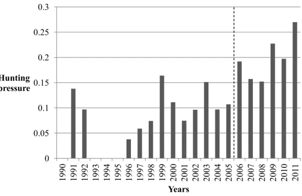Figure 2.1 Hunting pressure (the number of marked bears that were legally killed divided by  the  number  of  marked  bears  available  for  hunting,  see  methods)  on  brown  bears  in  southcentral  Sweden  from  1990  to  2011
