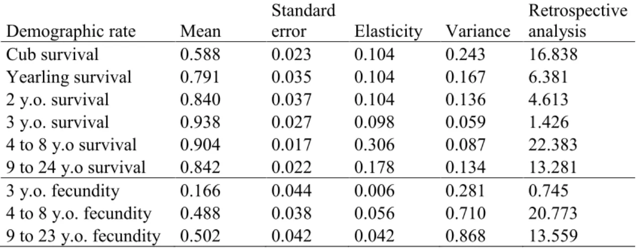 Table 2.1 Means, standard errors, elasticities, variances and the retrospective analysis results  of  the  demographic  rates  for  different  age  classes  of  female  brown  bears  in  southcentral  Sweden  from  1990  to  2011