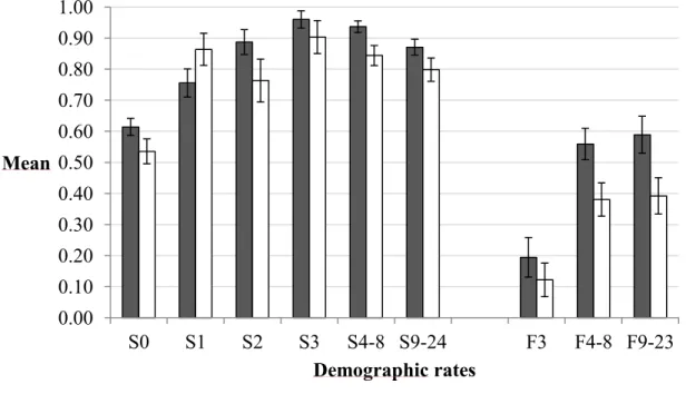 Figure 2.2 Means and standard errors of the survival (S) and fecundity (F) rates for different  age classes (numbers) of female brown bears in southcentral Sweden from 1990 to 2005 (grey  bars) and 2006 to 2011 (white bars)