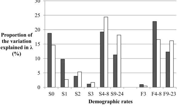 Figure 2.3 Proportion of the variation in λ (%) that is explained by the variation in survival  (S)  and  fecundity  (F)  rates  for  different  age  classes  (numbers)  of  female  brown  bears  in  southcentral Sweden from 1990 to 2005 (grey bars) and 20