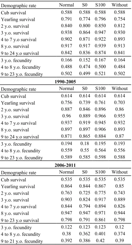 Table  S1  Values  of  the  different  demographic  rates  under  four  treatments  applied  the  26  females  with  right  truncated  life  histories  (lost  and  never  recovered)
