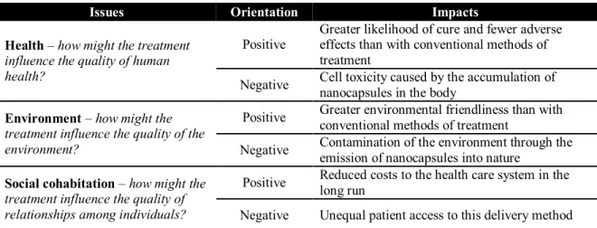 Table 2 Description of issues presented with respect to use of selected nanocarriers, and  impacts affecting positively or negatively these issues 
