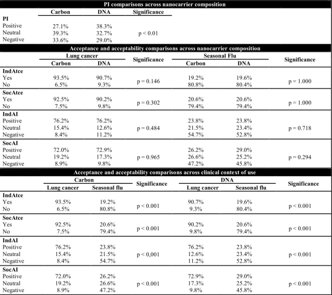 Table 3 Comparisons between nanocarriers among perception index, individual and social  acceptance and individual and social acceptability 