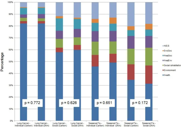 Figure 1 Comparisons of individual and social preponderant issues among nanocarrier  compositions and contexts of use 
