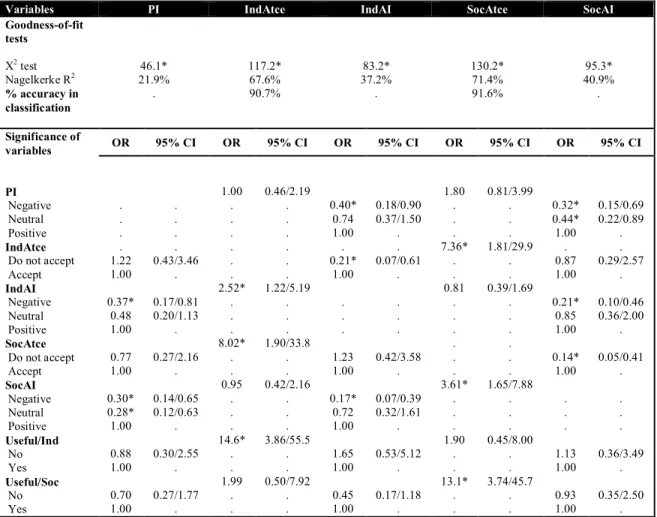 Table 4 Regression estimates of variables concerning carbon nanocarrier to treat seasonal  flu 