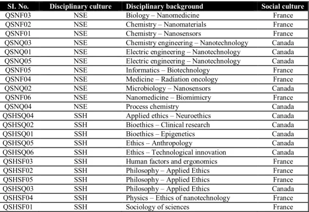 Table 1 Brief profile of researchers and research trainees 