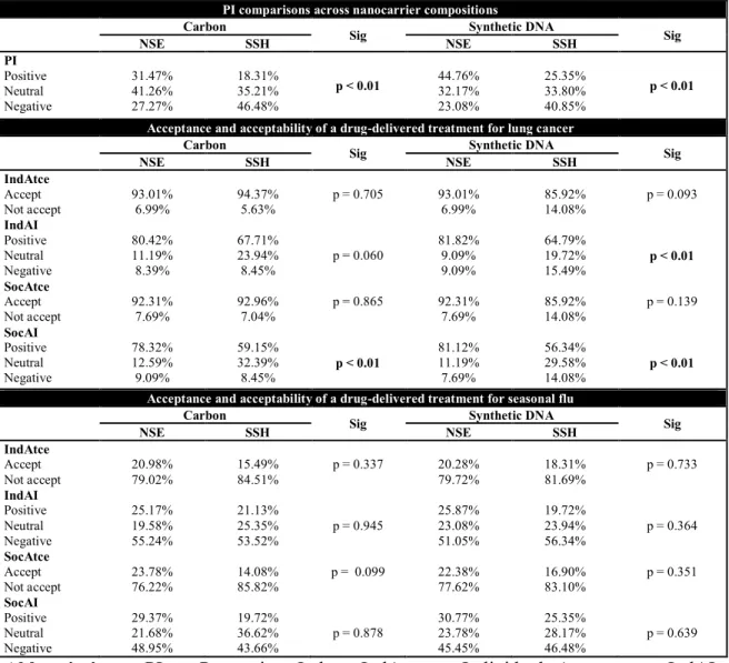 Table 2 Comparisons between nanocarriers among perception index,   acceptance, and acceptability across disciplinary cultures 