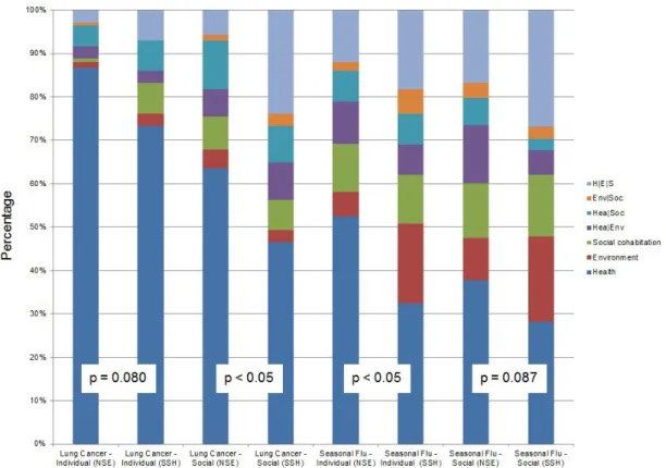 Figure 1 Comparisons of individual and social preponderant issues in relation to carbon  nanocarrier among contexts of use, as related to disciplinary cultures 