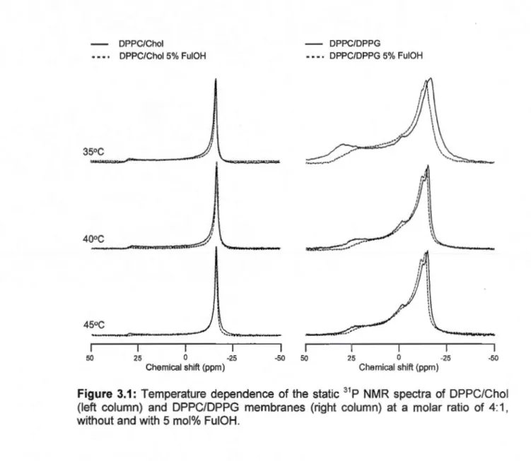Figure  3.1:  Temperature  dependence  of the  static  31 P NMR  spectra  of  DPPC/Chol  (left  column)  and  DPPC/DPPG  membranes  (right  column)  at  a  molar  ratio  of  4 :1,  without and  with  5 mol%  FuiOH