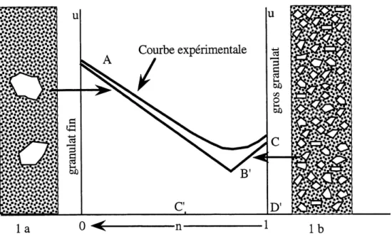 Figure 2.5: Les remplissages theorique et pratique d'un recipient par Ie melange de deux granulats [6].
