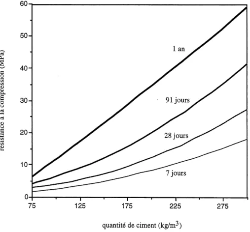 Figure 3.5: Resistance a la compression du BCR en fonction de la quantite de ciment [4].