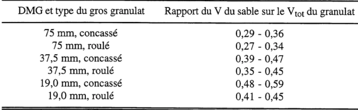 Tableau 3.4: Rapport du volume des granulats fins sur Ie volume total occupe par les granulats [4].