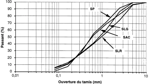 Figure 5.1: Courbes granulometnques des 4 types de sables utilises dans cette etude.