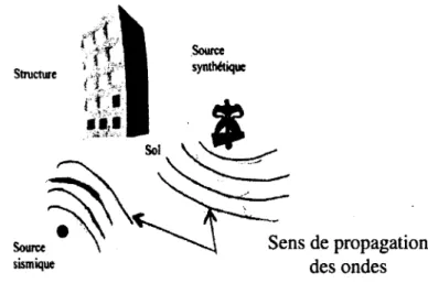 Figure 2.1 : Illustration des différentes sources de vibration : Source sismique en profondeur  (tremblement de terre) et source  synthétique en surface [Karray, 2009]