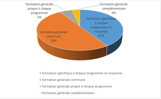 Figure 1 : Proportion moyenne des quatre composantes de la formation collégiale. 
