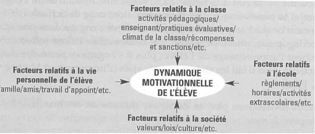 Figure 2 : Les facteurs qui influent sur la dynamique motivationnelle de l’élève. 