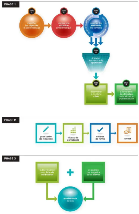 Figure 3 : Ensemble de la démarche de conception et de rédaction de cas. 