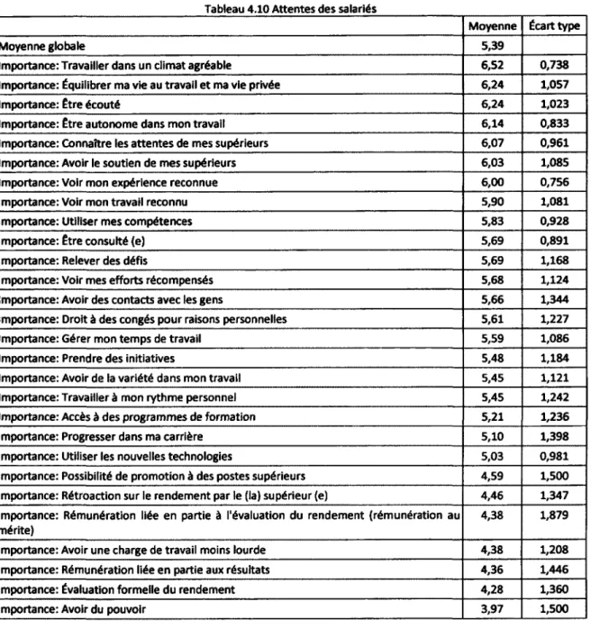 Tableau 4.10 Attentes des salariés 