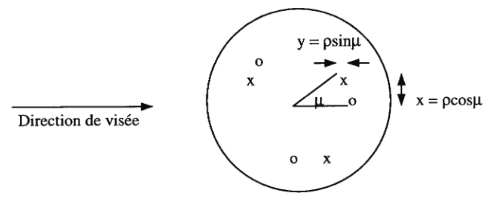 FIGURE 4. Rotation de la cible. Modifiée de Zebker et Villasenor (1992, P. 953).