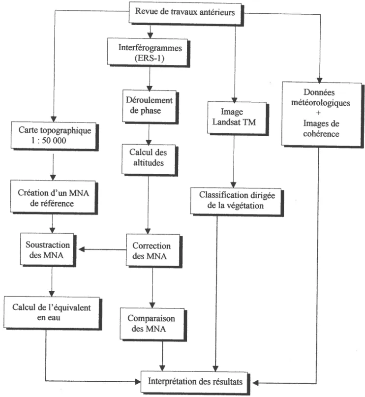 FIGURE 6. Organigramme methodologique.