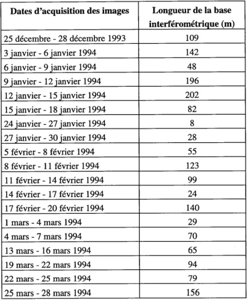 TABLEAU 1. Dates d’acquisition des images et longueurs des bases interférométriques.