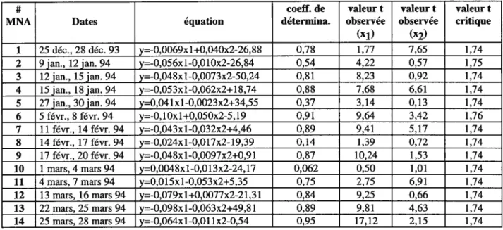 TABLEAU 2. Résultats des régressions effectuées pour la correction des MNA.