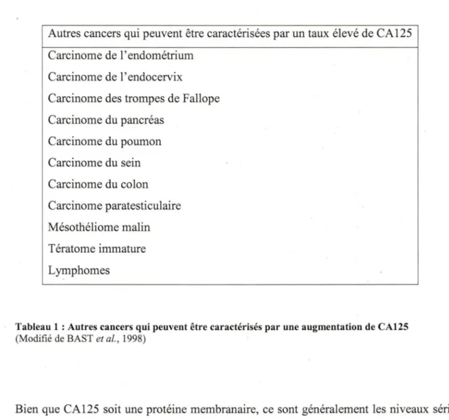 Tableau 1 : Autres cancers qui peuvent être caractérisés par une augmentation de CA125  (Modifié de BAST  et al