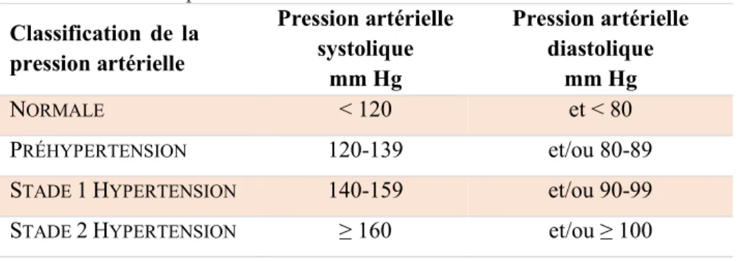 Tableau 1 - Classification de la pression artérielle  Classification  de  la  pression artérielle  Pression artérielle systolique  mm Hg  Pression artérielle diastolique  mm Hg  N ORMALE &lt; 120  et &lt; 80  P RÉHYPERTENSION 120-139  et/ou 80-89 