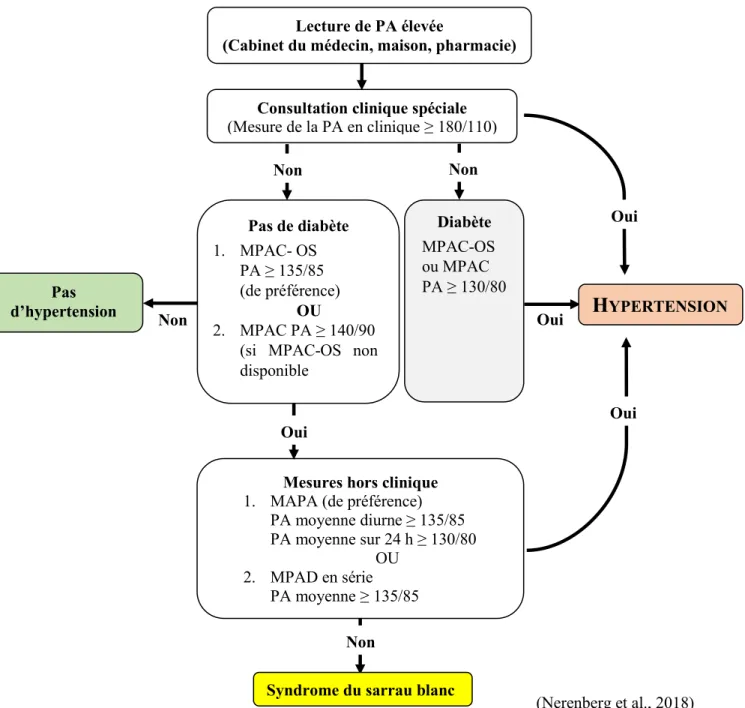 Figure 1 – Algorithme de diagnostic de l’hypertension artérielle 