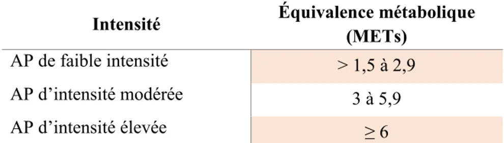 Tableau 3 – Classification des intensités selon l’équivalence métabolique  