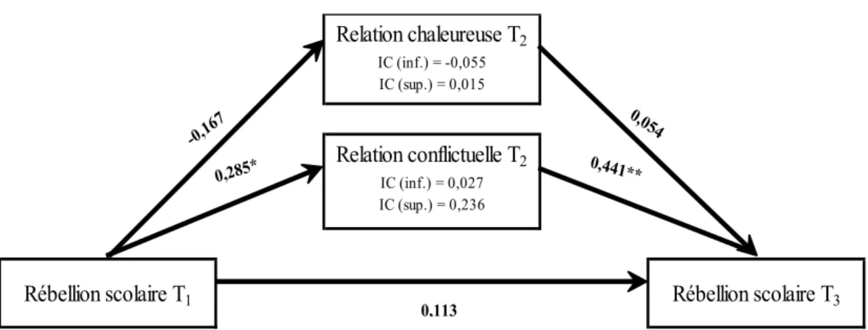 Figure 1 : Effet médiateur de la dimension conflictuelles de la relation enseignant-élève sur la rébellion  scolaire, p≤  0,05*; p≤ 0,001**